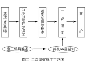 随州灌浆料施工工艺—文字完整版